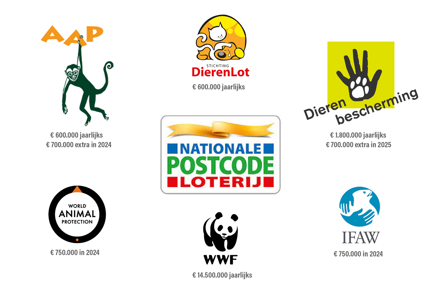 Deze pro positieflijst organisaties krijgen geld van de Postcode ...